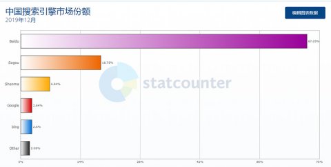 2019年中国搜索引擎市场份市场份额排行榜